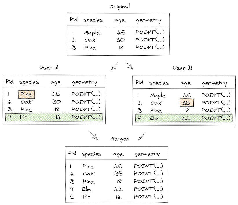 Esquema para integrar as alterações de dois utilizadores