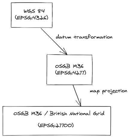 Transformação do sistema de referência Projeção cartográfica