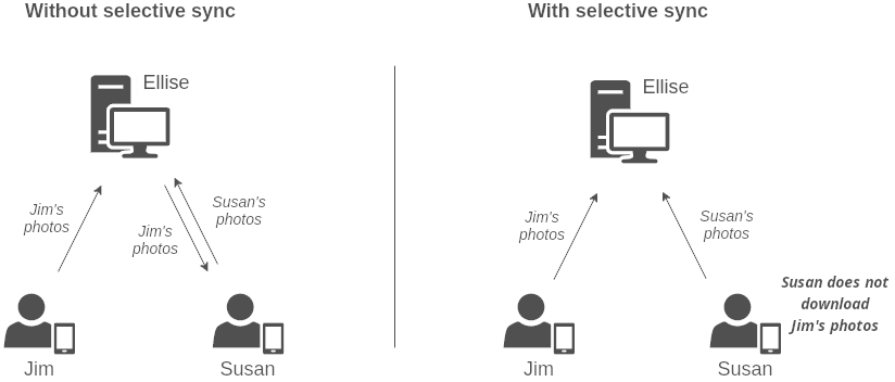Sincronização seletiva de vários dispositivos